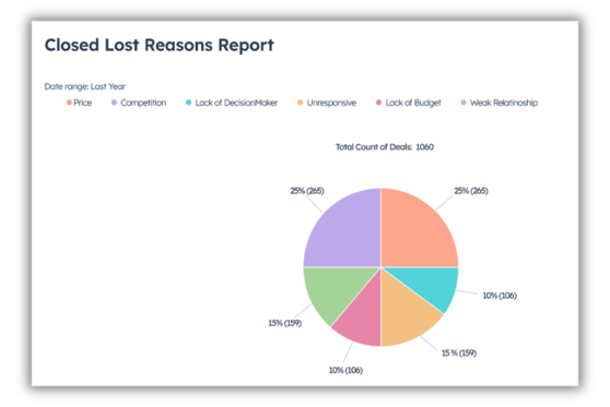 closed lost reasons