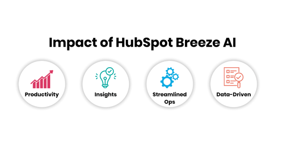 Impact of HubSpot Breeze AI