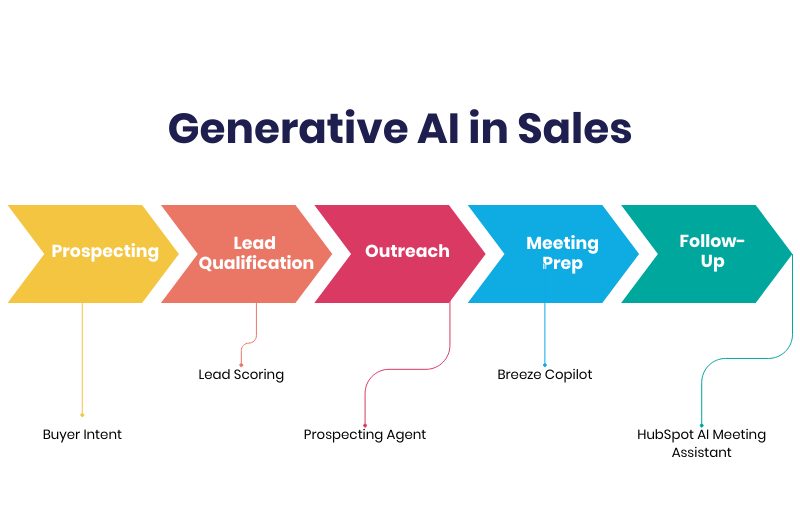 How is Generative AI used in Sales?