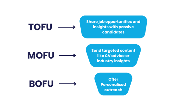 Recruitment Funnel