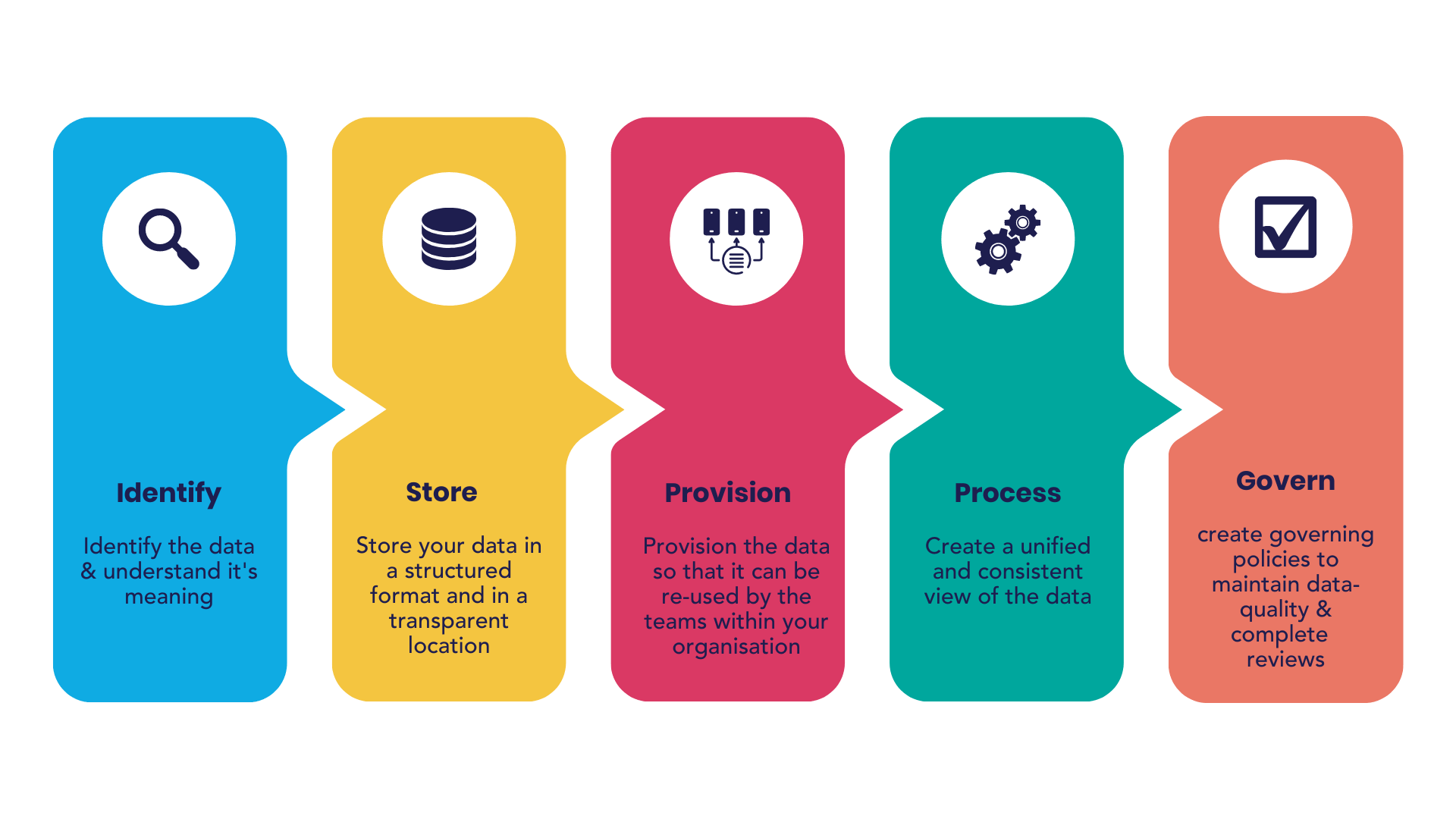 Data analysis process (3)