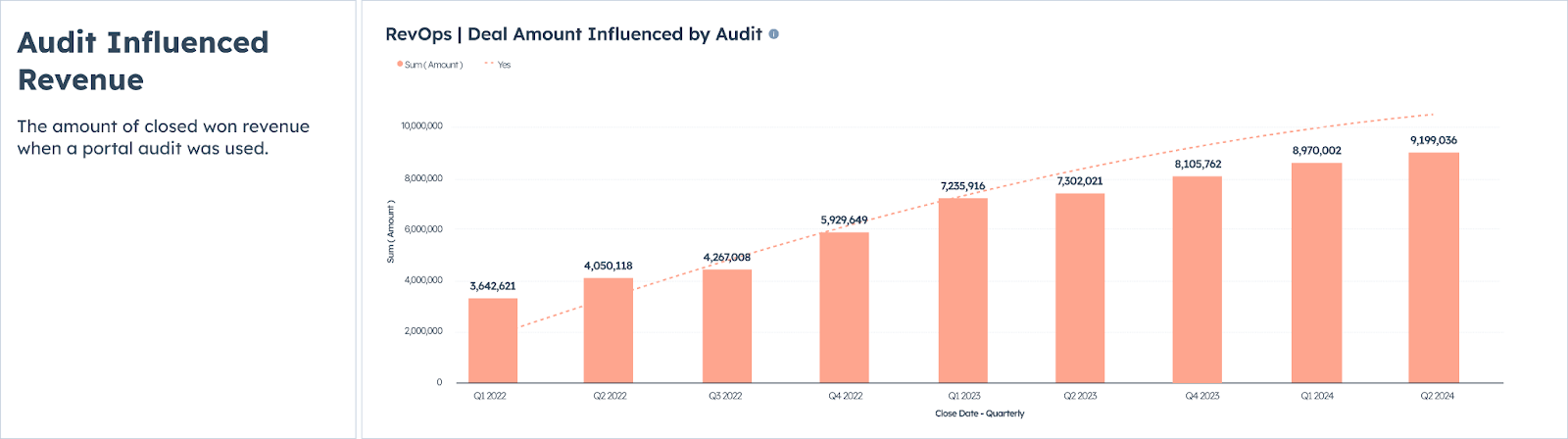 Example of Influenced Revenue with Free Audit