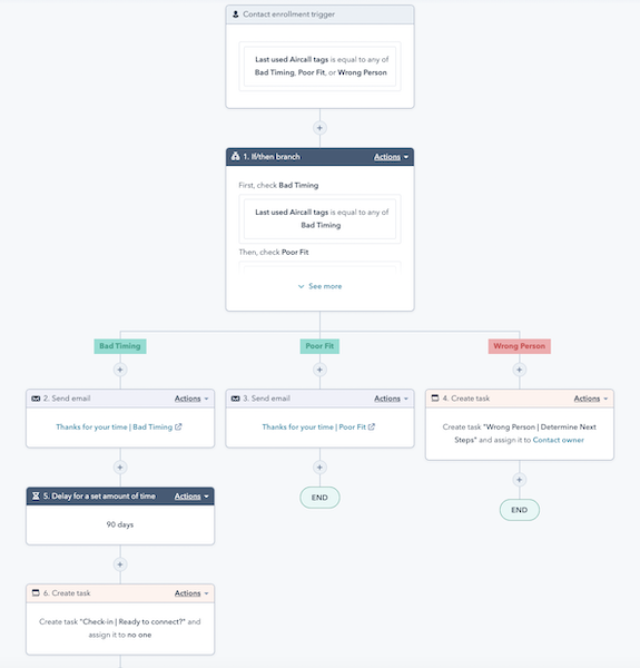 Use these 5 Aircall workflow examples to optimise your sales strategy