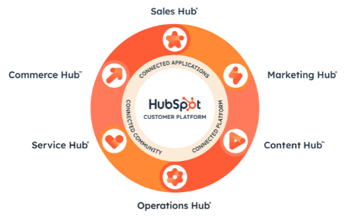 HubSpot Connected Platform-1