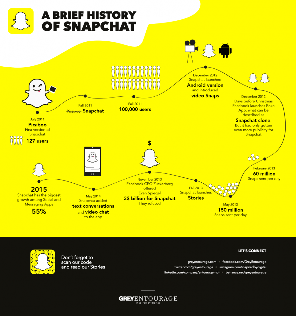 Snapchat's Rise Is A Growth Marketing Train You Need To Jump On