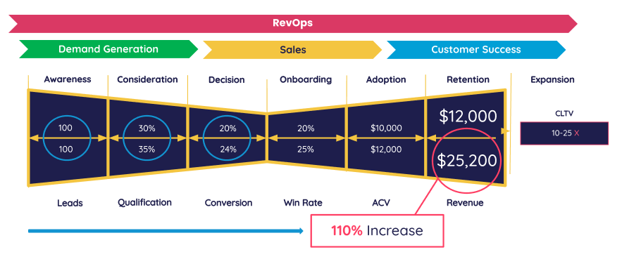 Revenue Growth with RevOps