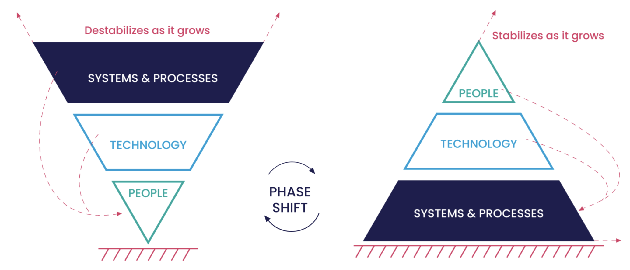 Systems & Processes are the foundation to sustained growth