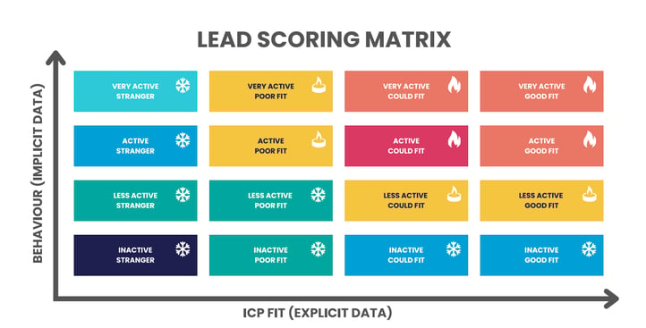 Lead Matrix