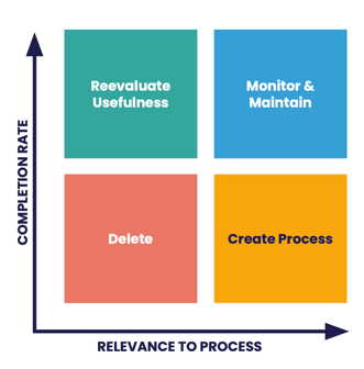 Baking Data Quality Into Your Processes