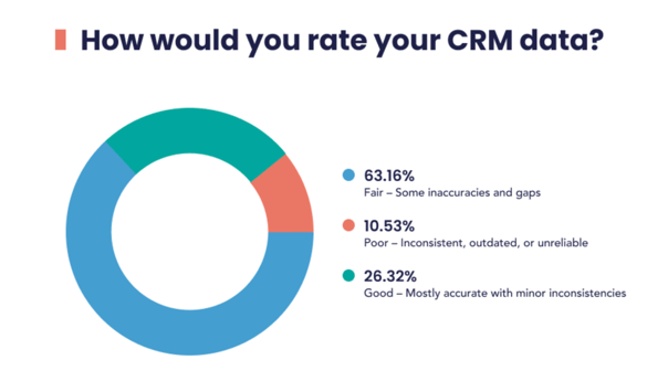 CRM Data Poll