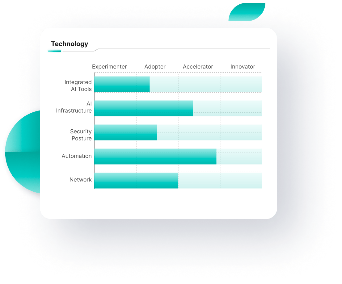 Technology AI Readiness