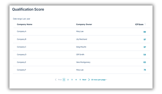 qualification score