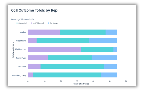 call outcomes