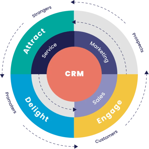 HubSpot Implementation | Six & Flow