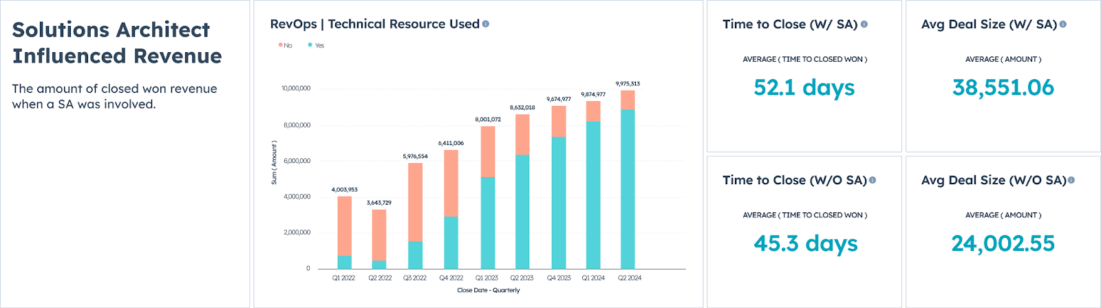 Influenced Revenue Through Solution Architect